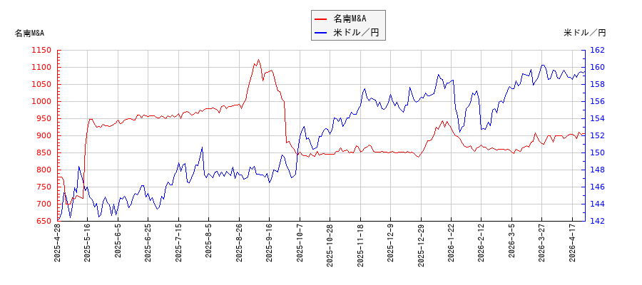 名南M&Aと米ドル／円の相関性比較チャート