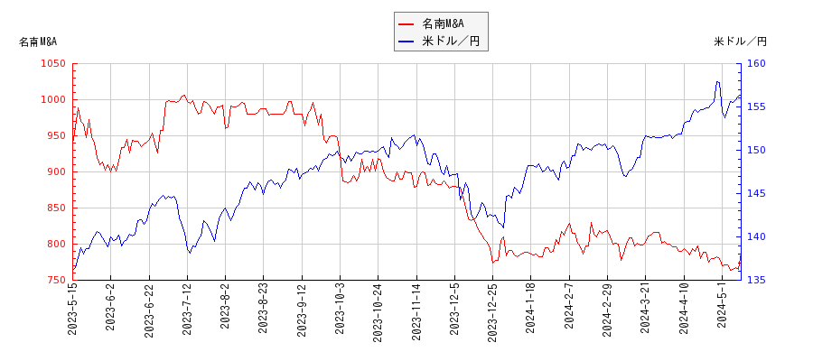 名南M&Aと米ドル／円の相関性比較チャート