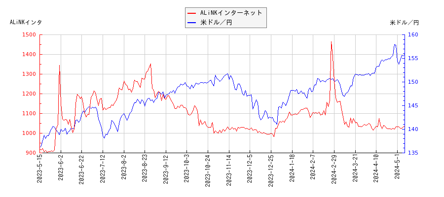 ALiNKインターネットと米ドル／円の相関性比較チャート