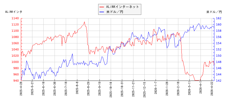 ALiNKインターネットと米ドル／円の相関性比較チャート