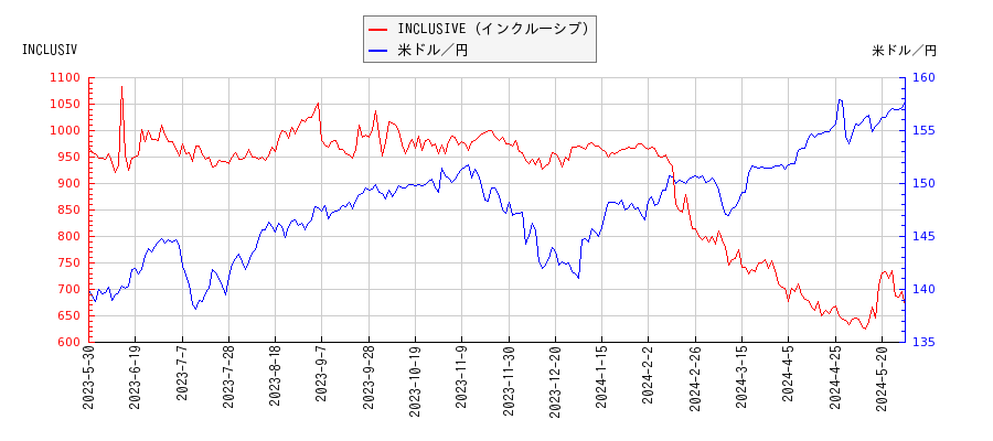 INCLUSIVE（インクルーシブ）と米ドル／円の相関性比較チャート