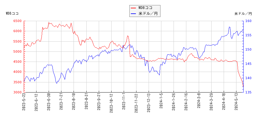 WDBココと米ドル／円の相関性比較チャート