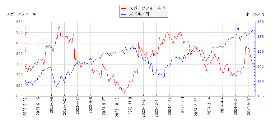 スポーツフィールドと米ドル／円の相関性比較チャート