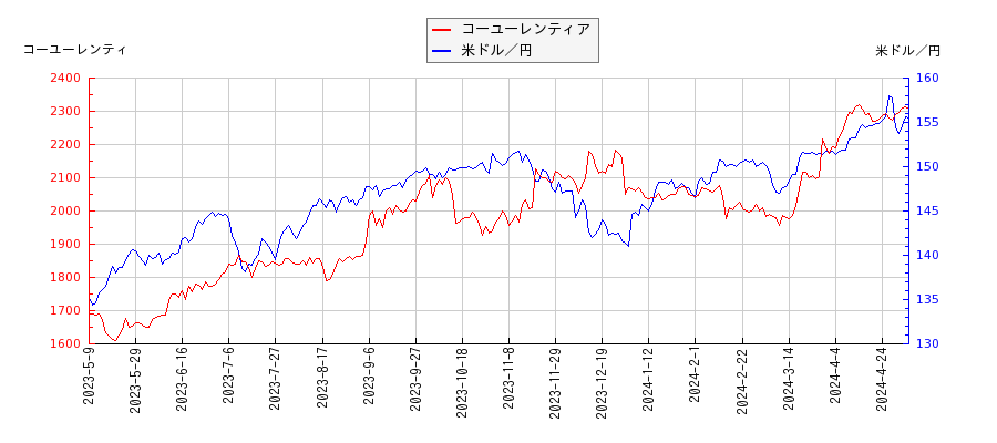 コーユーレンティアと米ドル／円の相関性比較チャート