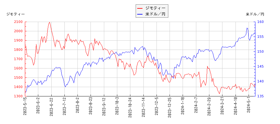 ジモティーと米ドル／円の相関性比較チャート