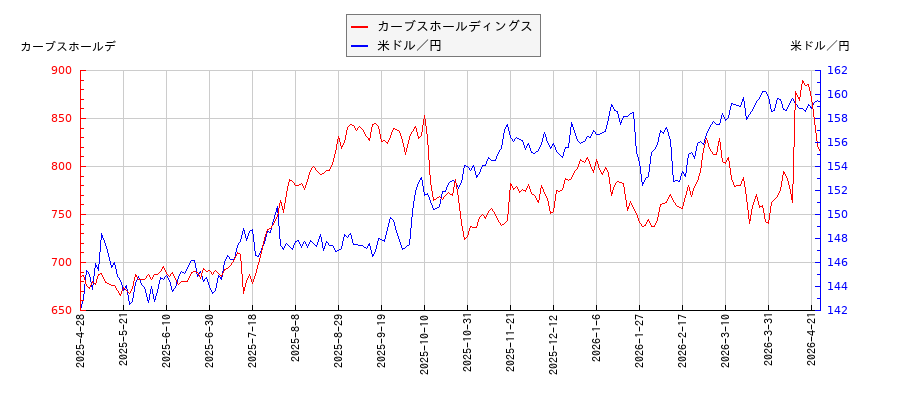 カーブスホールディングスと米ドル／円の相関性比較チャート
