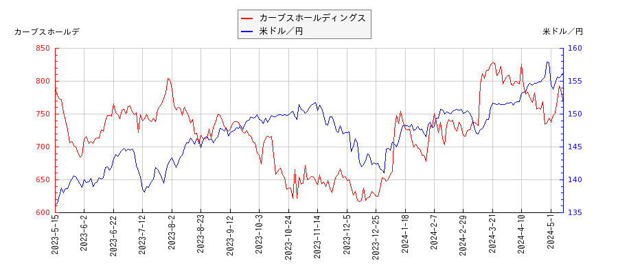 カーブスホールディングスと米ドル／円の相関性比較チャート
