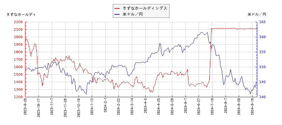 きずなホールディングスと米ドル／円の相関性比較チャート