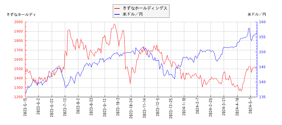 きずなホールディングスと米ドル／円の相関性比較チャート