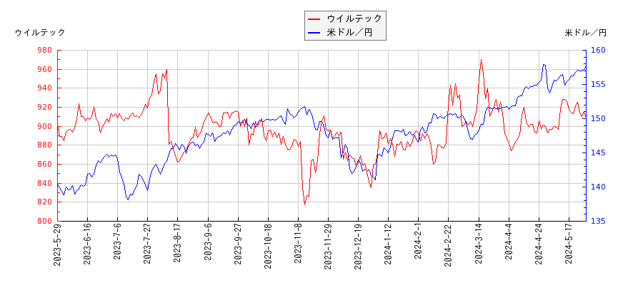 ウイルテックと米ドル／円の相関性比較チャート