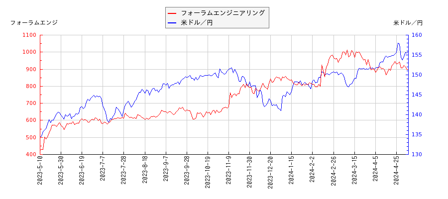 フォーラムエンジニアリングと米ドル／円の相関性比較チャート