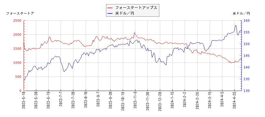 フォースタートアップスと米ドル／円の相関性比較チャート