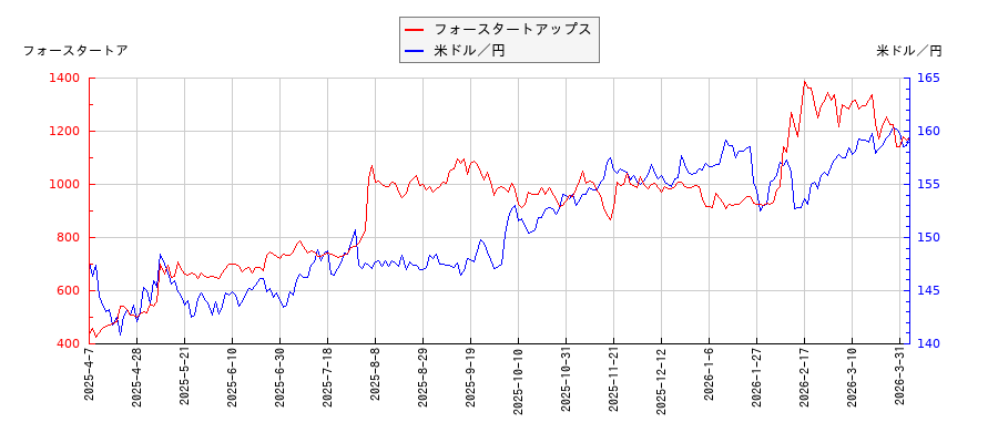 フォースタートアップスと米ドル／円の相関性比較チャート