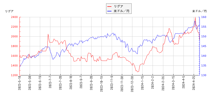 リグアと米ドル／円の相関性比較チャート