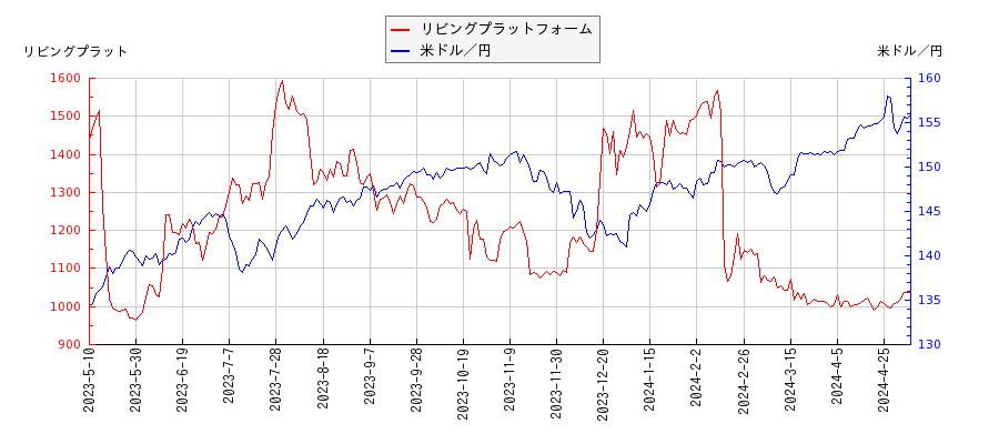 リビングプラットフォームと米ドル／円の相関性比較チャート