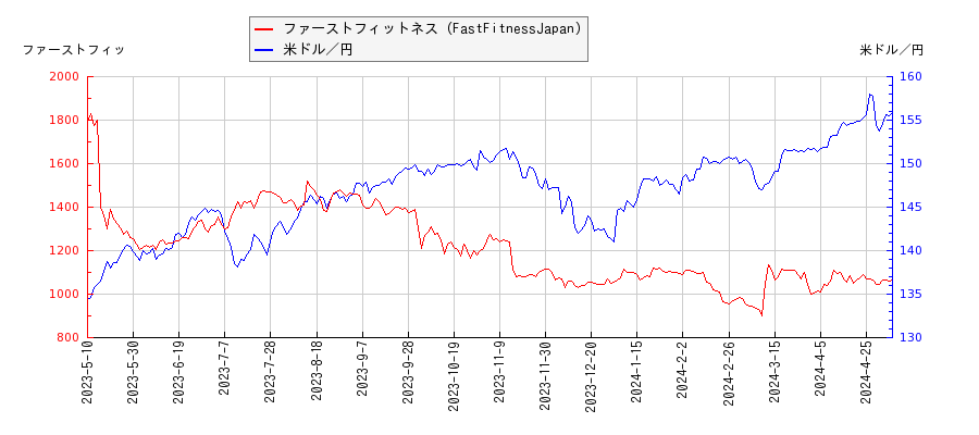 ファーストフィットネス（FastFitnessJapan）と米ドル／円の相関性比較チャート