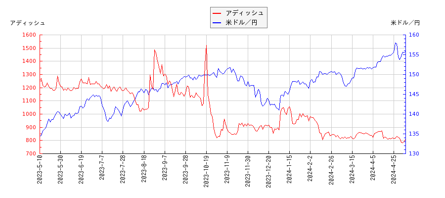 アディッシュと米ドル／円の相関性比較チャート
