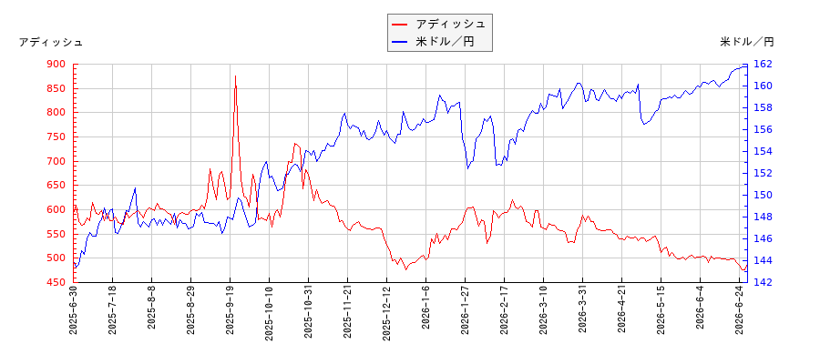 アディッシュと米ドル／円の相関性比較チャート
