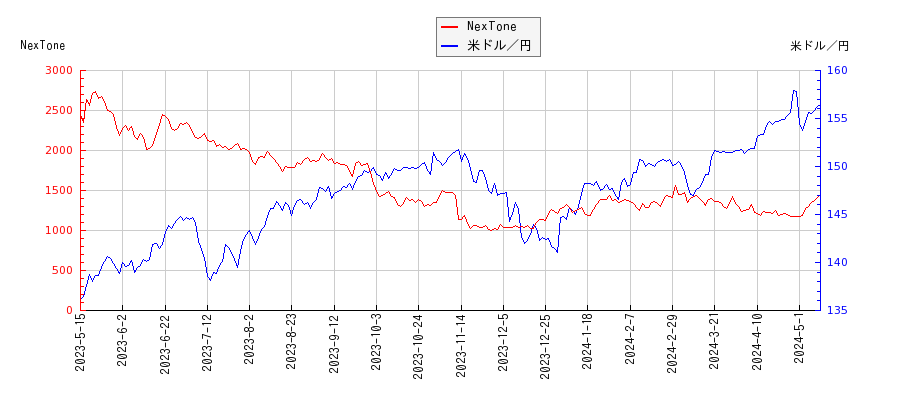 NexToneと米ドル／円の相関性比較チャート