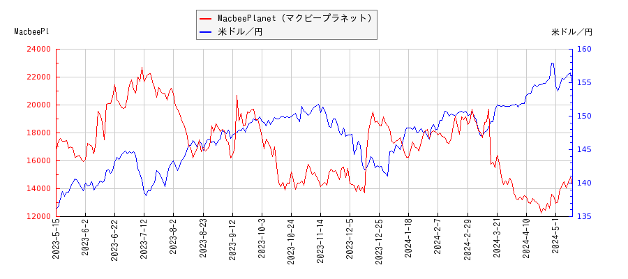 MacbeePlanet（マクビープラネット）と米ドル／円の相関性比較チャート