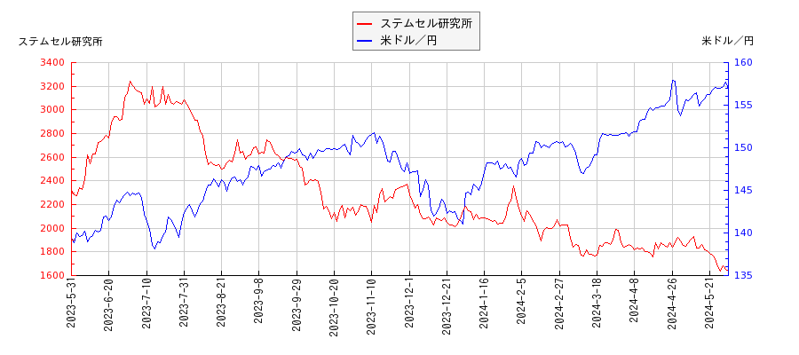 ステムセル研究所と米ドル／円の相関性比較チャート