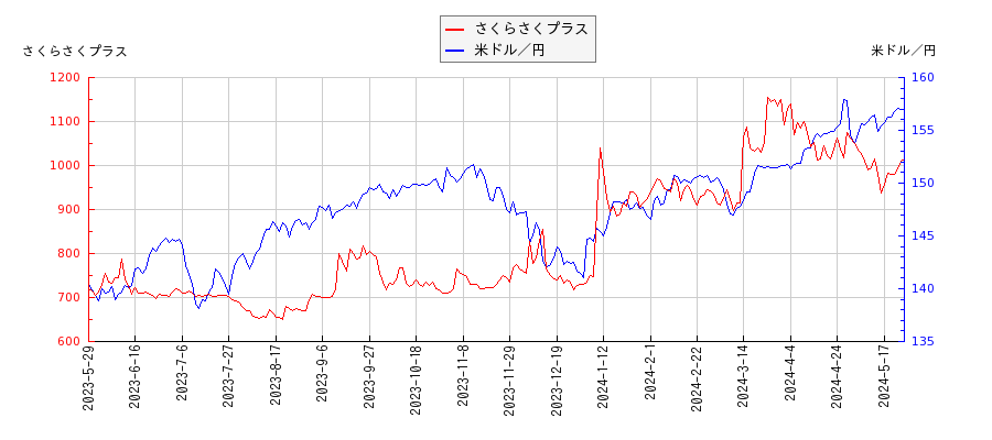 さくらさくプラスと米ドル／円の相関性比較チャート
