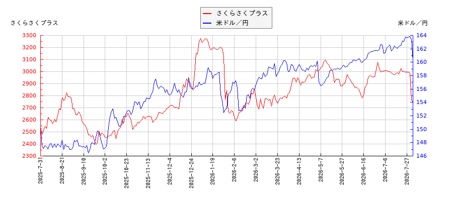 さくらさくプラスと米ドル／円の相関性比較チャート