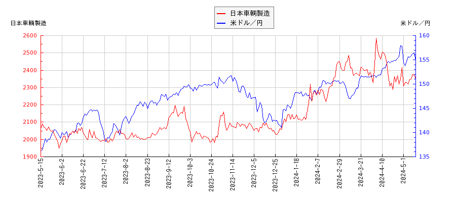 日本車輌製造と米ドル／円の相関性比較チャート