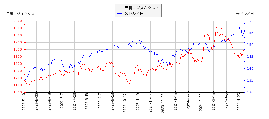 三菱ロジスネクストと米ドル／円の相関性比較チャート