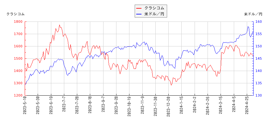 クラシコムと米ドル／円の相関性比較チャート
