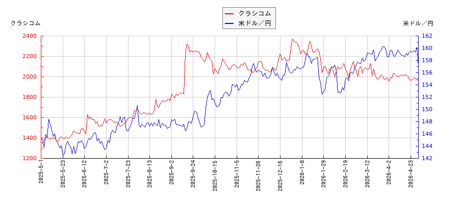 クラシコムと米ドル／円の相関性比較チャート