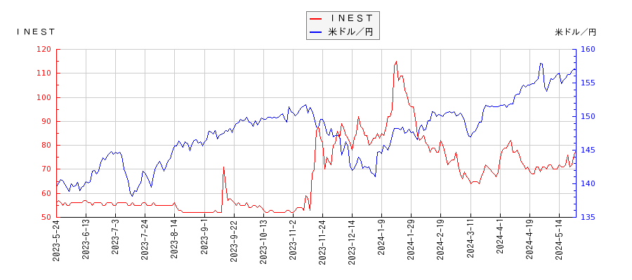 ＩＮＥＳＴと米ドル／円の相関性比較チャート