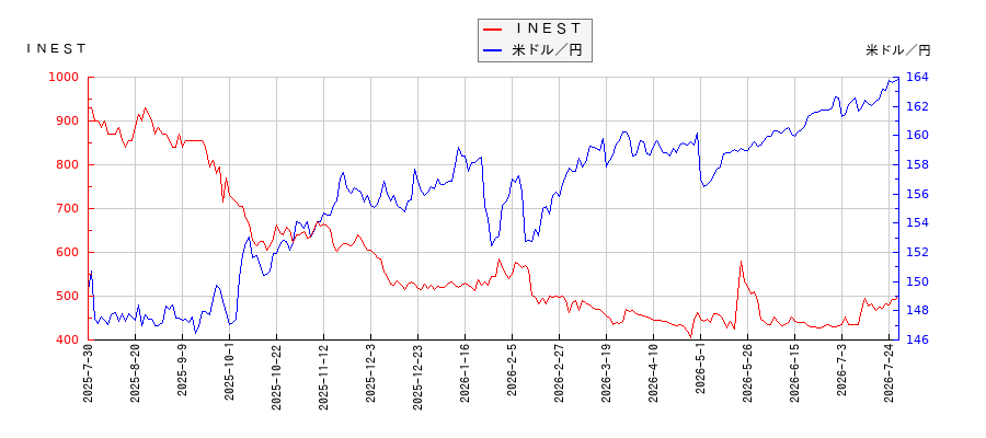 ＩＮＥＳＴと米ドル／円の相関性比較チャート