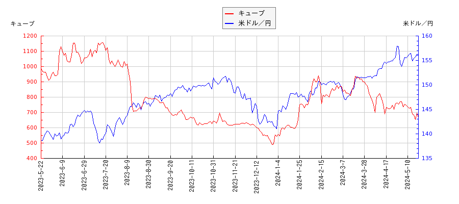 キューブと米ドル／円の相関性比較チャート