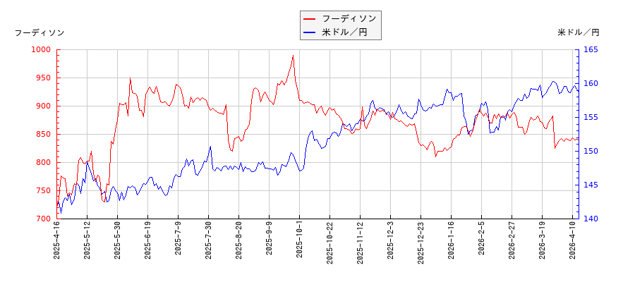 フーディソンと米ドル／円の相関性比較チャート