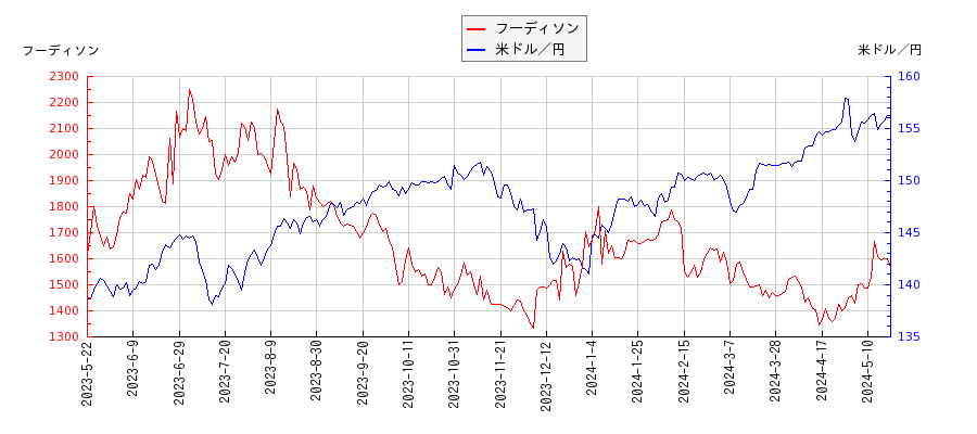フーディソンと米ドル／円の相関性比較チャート