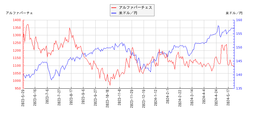 アルファパーチェスと米ドル／円の相関性比較チャート