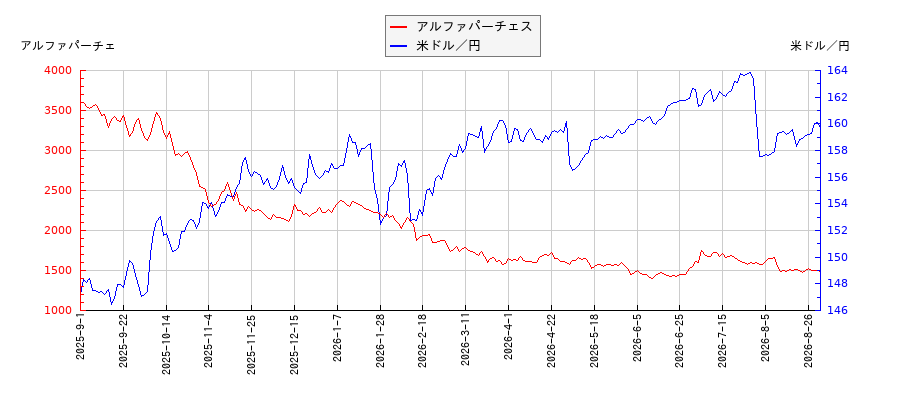 アルファパーチェスと米ドル／円の相関性比較チャート