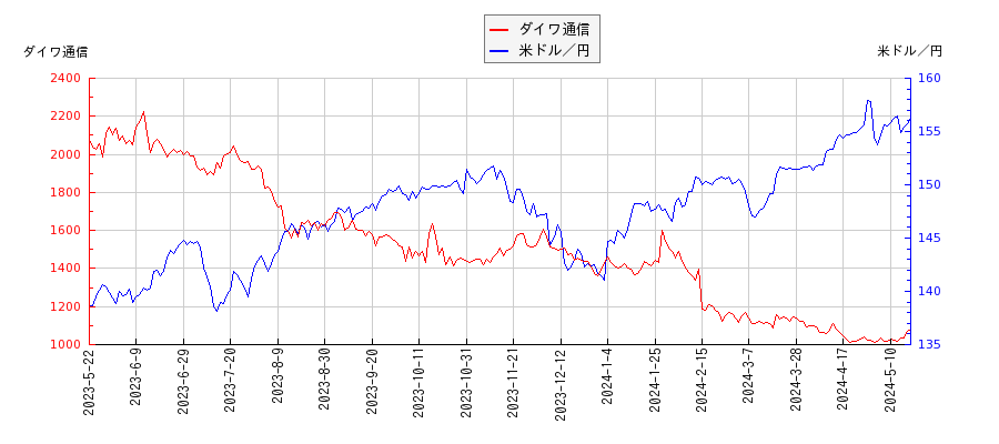 ダイワ通信と米ドル／円の相関性比較チャート