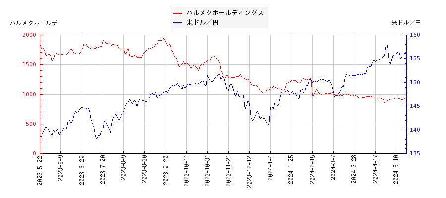 ハルメクホールディングスと米ドル／円の相関性比較チャート