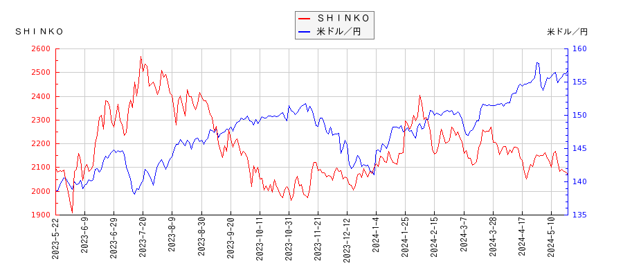 ＳＨＩＮＫＯと米ドル／円の相関性比較チャート