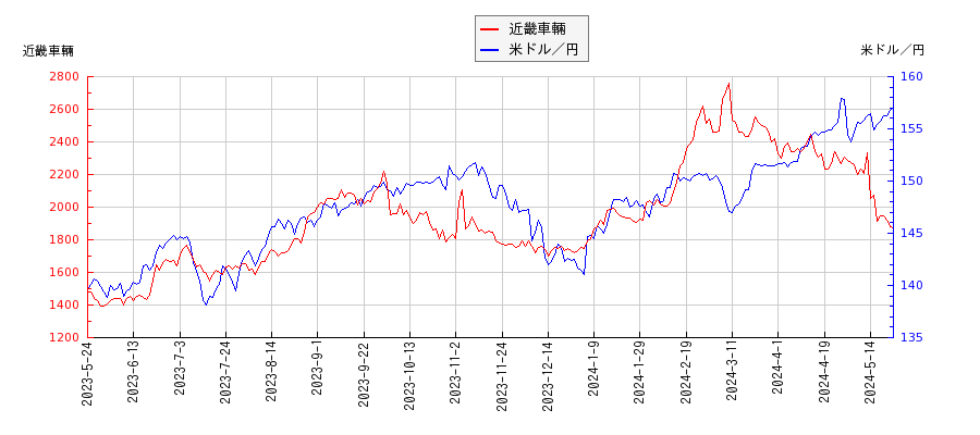 近畿車輛と米ドル／円の相関性比較チャート