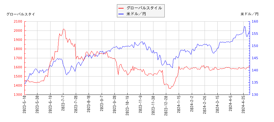 グローバルスタイルと米ドル／円の相関性比較チャート