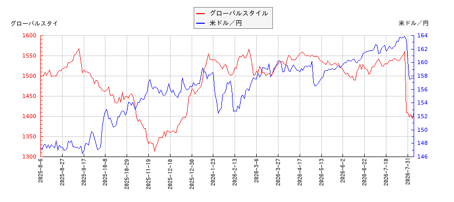 グローバルスタイルと米ドル／円の相関性比較チャート