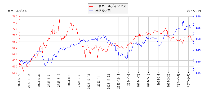 一家ホールディングスと米ドル／円の相関性比較チャート