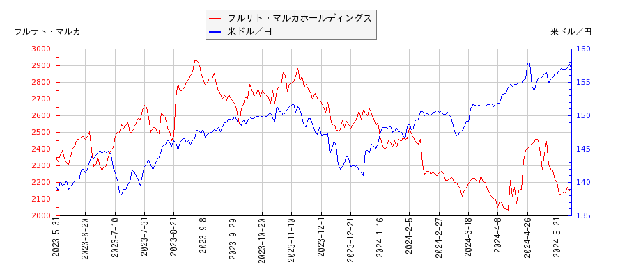フルサト・マルカホールディングスと米ドル／円の相関性比較チャート