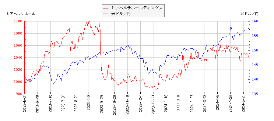 ミアヘルサホールディングスと米ドル／円の相関性比較チャート