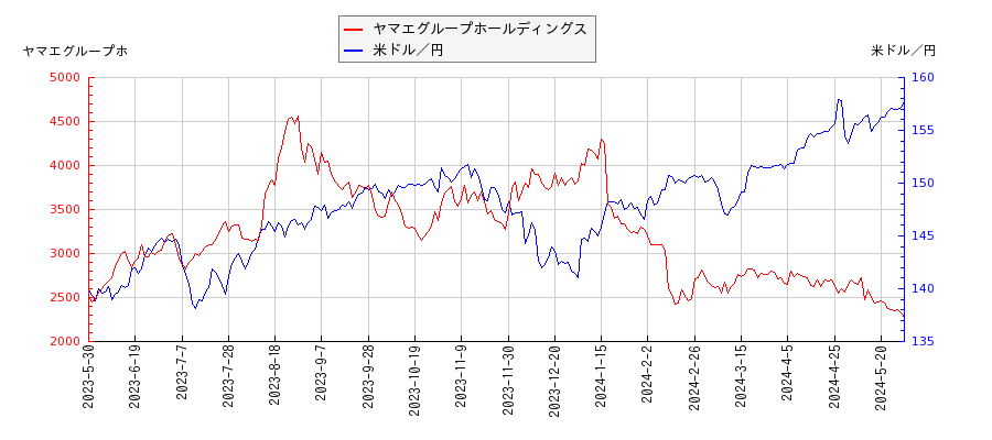 ヤマエグループホールディングスと米ドル／円の相関性比較チャート