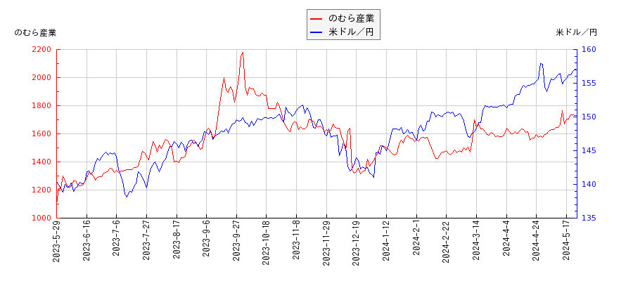 のむら産業と米ドル／円の相関性比較チャート