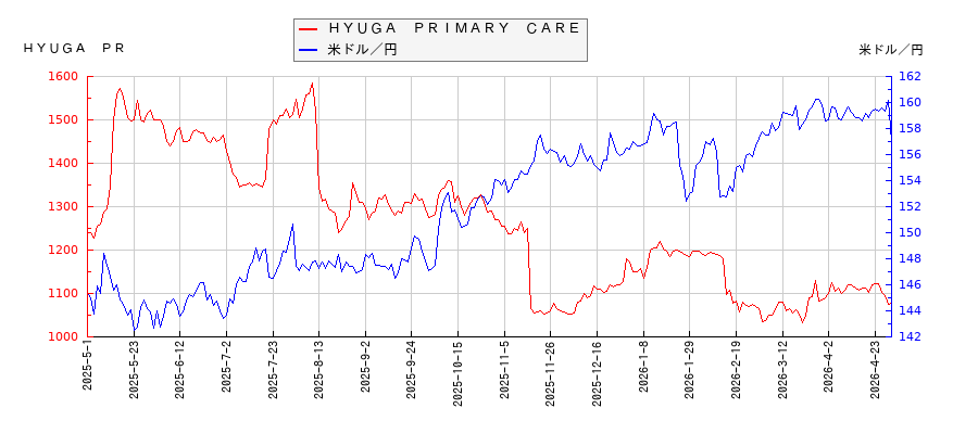 ＨＹＵＧＡ　ＰＲＩＭＡＲＹ　ＣＡＲＥと米ドル／円の相関性比較チャート